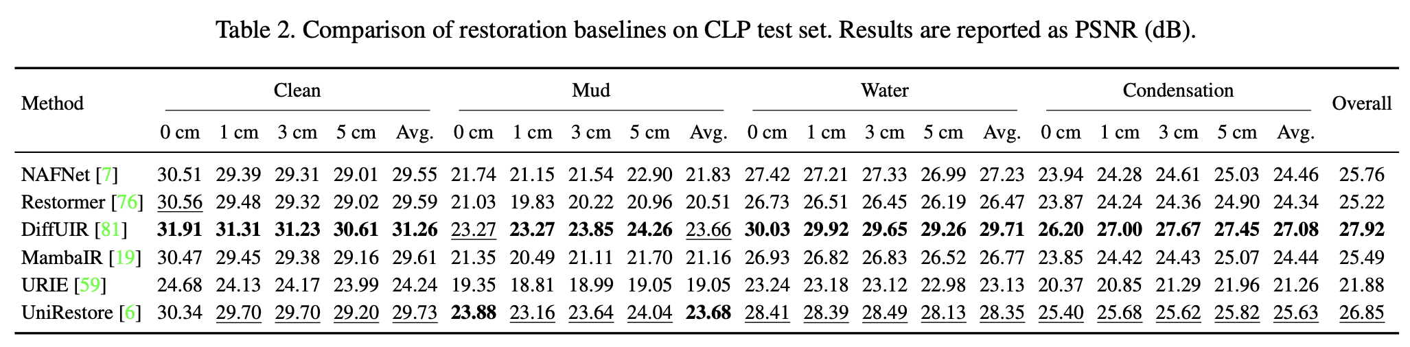 Restoration Results Table