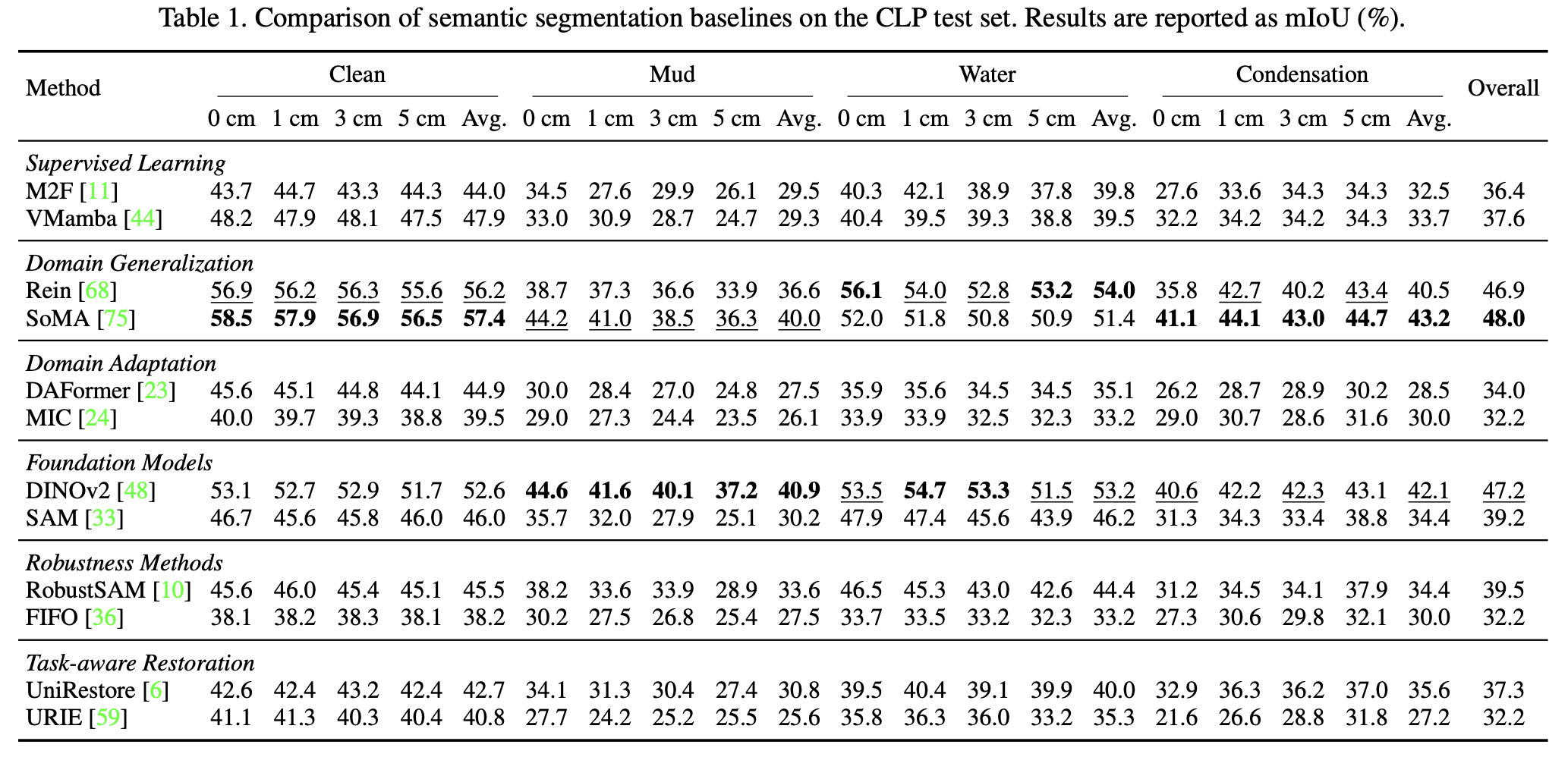 Segmentation Results Table