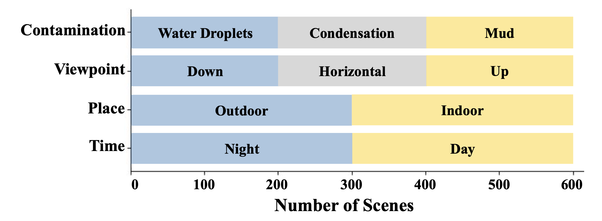 Scene-level statistics