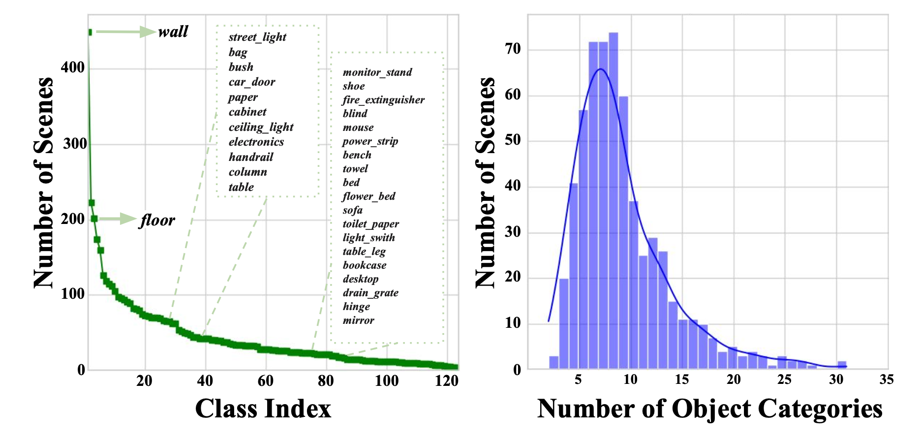 Object distribution