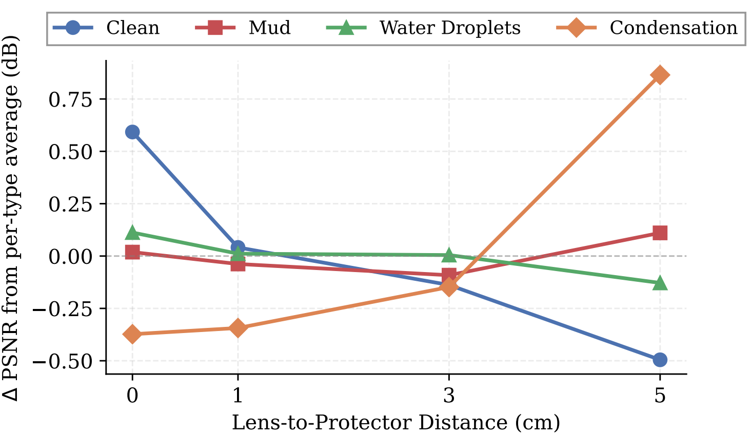 Distance Analysis